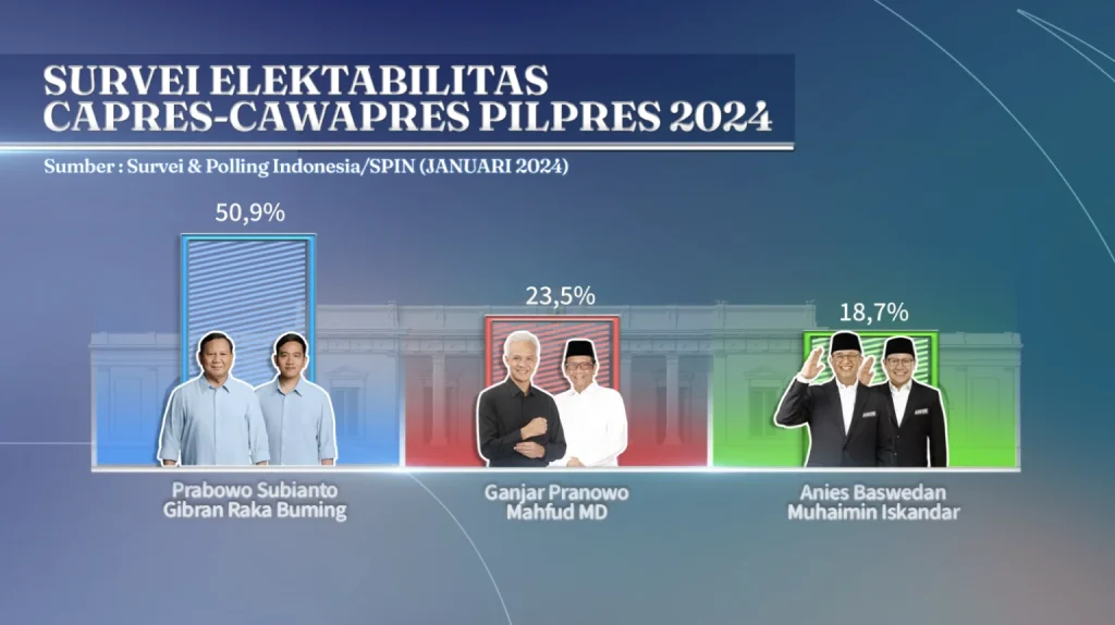 Survei Menunjukkan Pasangan Prabowo-Gibran Memimpin Dengan 50,9% Suara