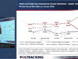 Survei Poltracking: Pemilih NU dan Muhammadiyah di Jatim Lebih Memilih Prabowo-Gibran