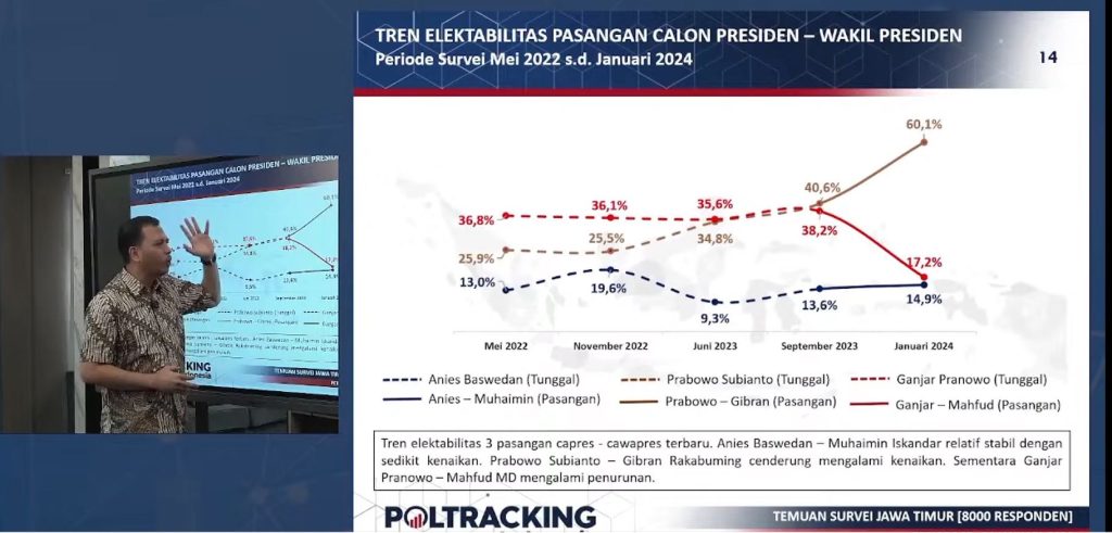 Survei Poltracking: Pemilih NU dan Muhammadiyah di Jatim Lebih Memilih Prabowo-Gibran