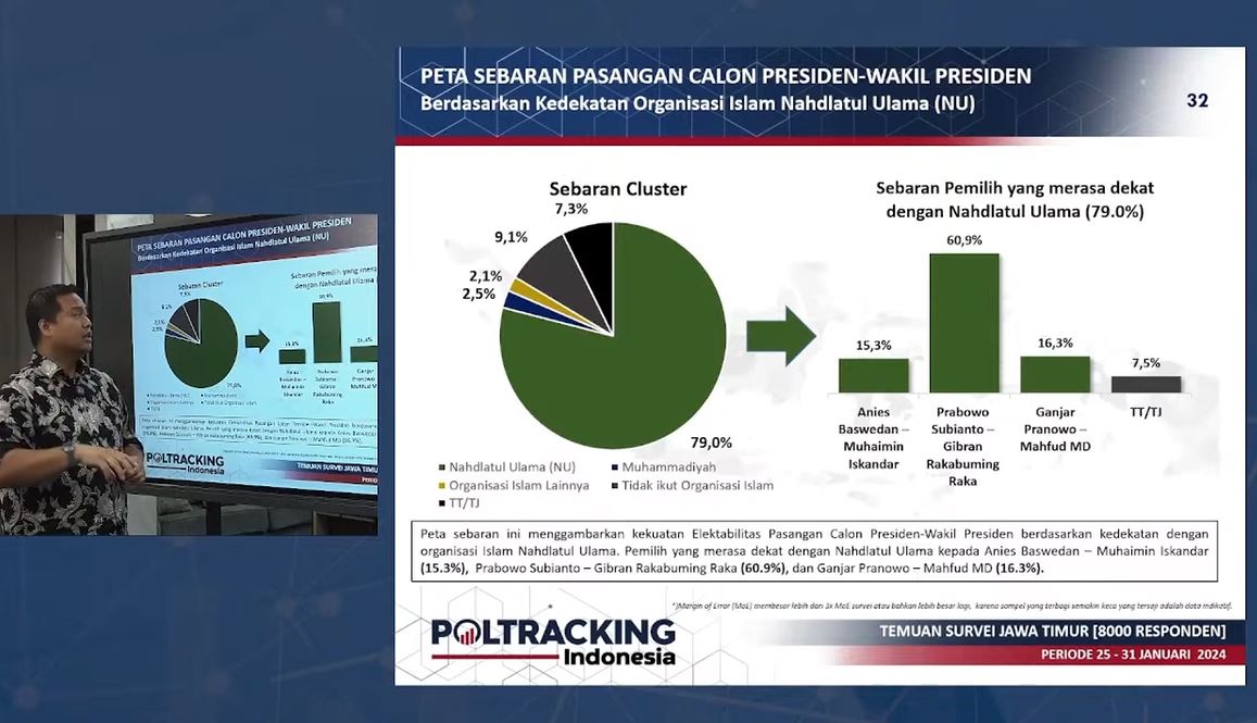 Survei Poltracking: Dukungan terhadap Prabowo-Gibran di Jatim Meningkat Menjadi 60,1%