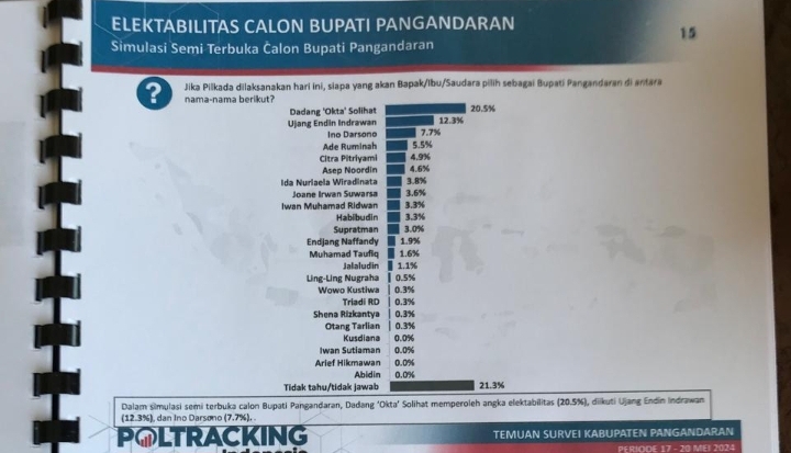 Dadang Solihat Mendominasi Poling Sementara Pilkada 2024