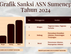 13 ASN di Sumenep Dikenakan Sanksi karena Melanggar Disiplin dan Kode Etik