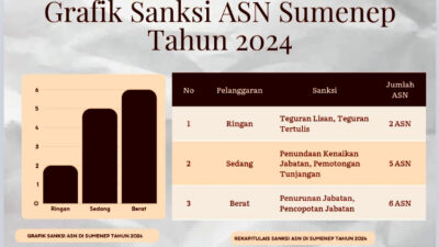 13 ASN di Sumenep Dikenakan Sanksi karena Melanggar Disiplin dan Kode Etik